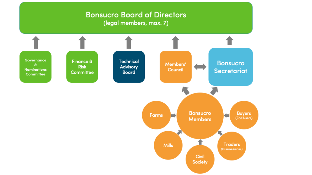 Bonsucro Governance Structure